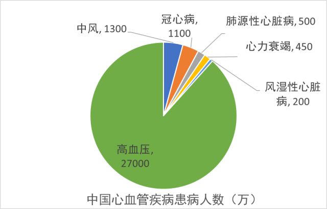 9 亿,我国现有人口13.6亿,除去患心血管疾病较少的16.