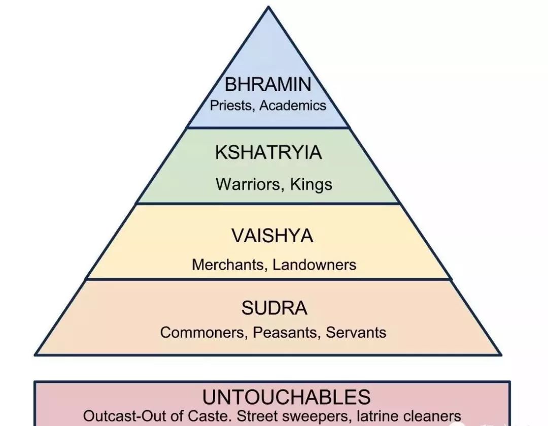 人不靠谱印度有婆罗门,刹帝利,吠舍和首陀罗,从高到低排列的四大种姓