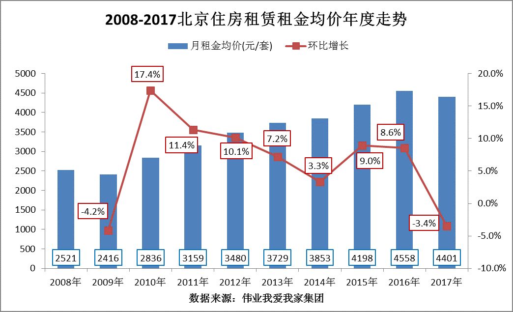 2017年北京房租同比下跌3.4%