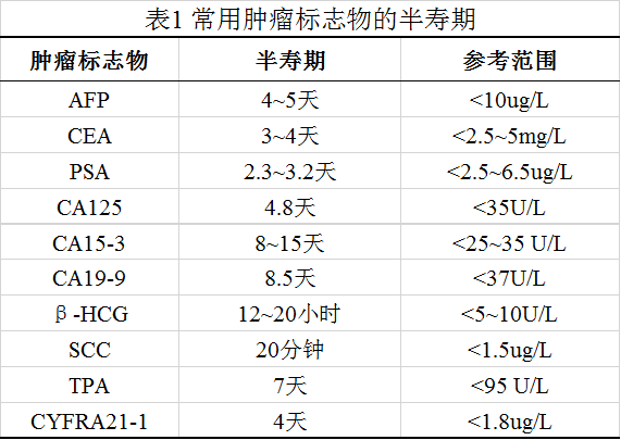 腫瘤標誌物的聯合檢測