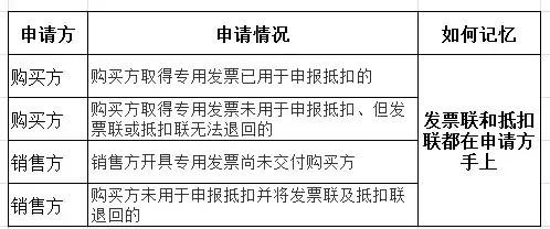 一篇文章让你彻底搞懂红字发票