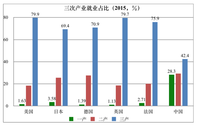 发达国家就业人口70%以上都是在服务业