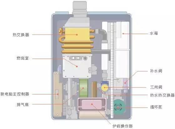 燃气壁挂炉主要部件原理与维保