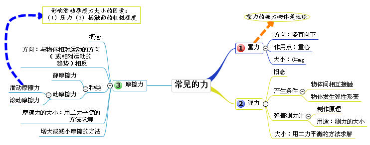 15槓桿,滑輪16壓強17浮力18功,功率,機械能19熱和能20能源與可持續