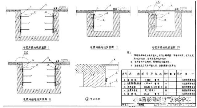 接地種類及一些名詞術語①工作接地,系統接地:將電力系統 電氣裝置中