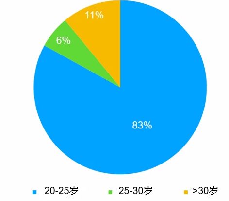 報告稱90後是分期消費主力軍,以未婚男性為主