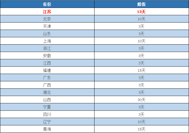 法定婚假多少天(法定婚假多少天2022年新规定)