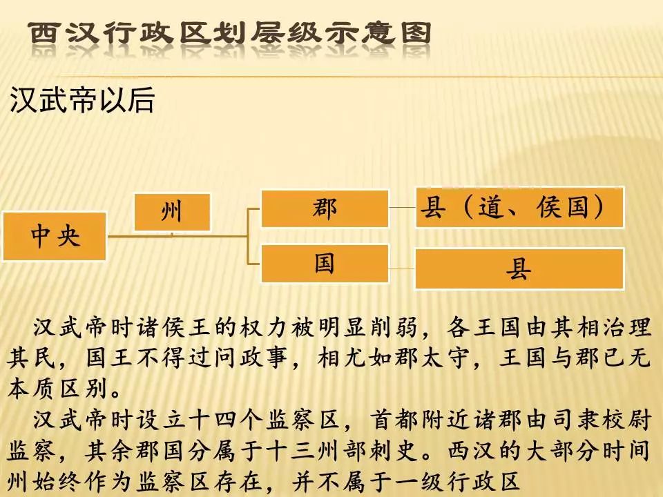 中国古代行政区划层级演变示意图