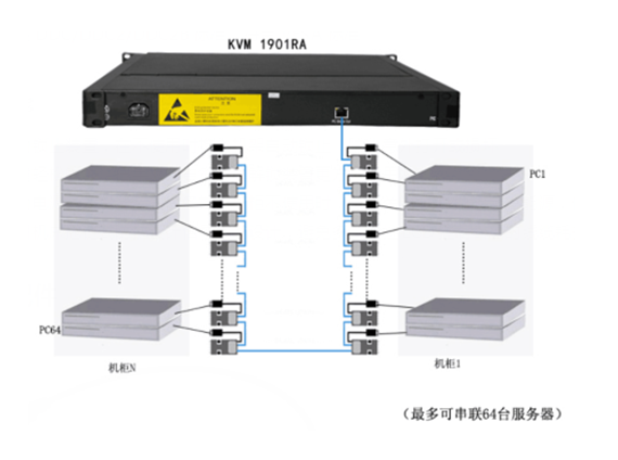 19寸液晶64口交流菊链KVM管控方案(图5)