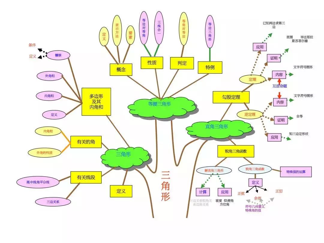 這10張思維導圖囊括了初中數學三年知識點,數學其實沒你想的那麼難!