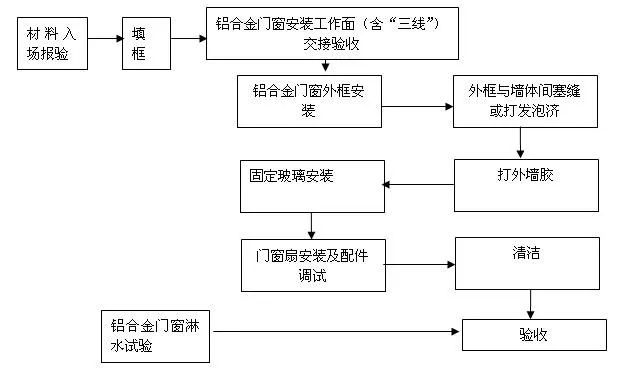 【技术】铝合金门窗制作与安装标准及工艺要求