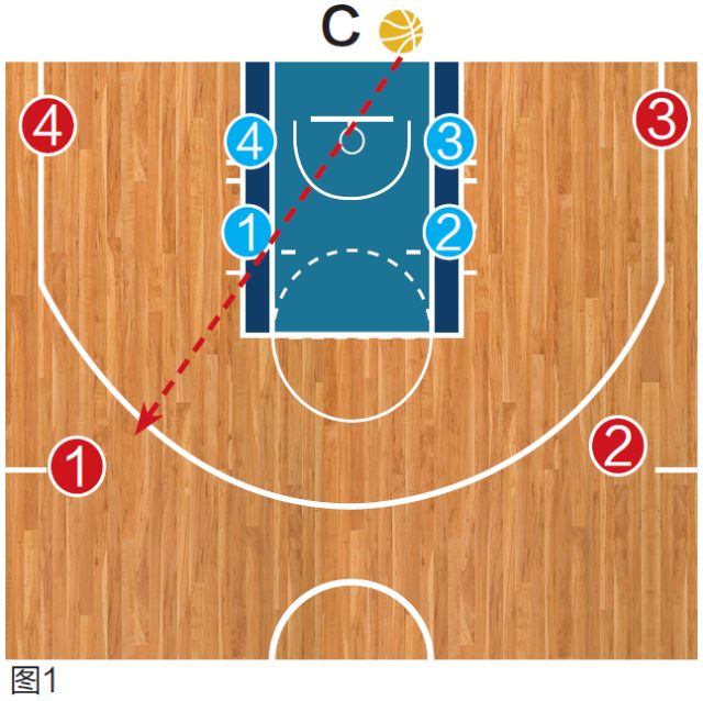 如图1:教练从篮下持球,防守球员落位于限制区内合理冲撞区的弧线上
