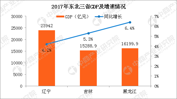 2017辽宁gdp_2017年东北三省经济PK:辽宁GDP增速由负转正吉林同黑龙江经济差...