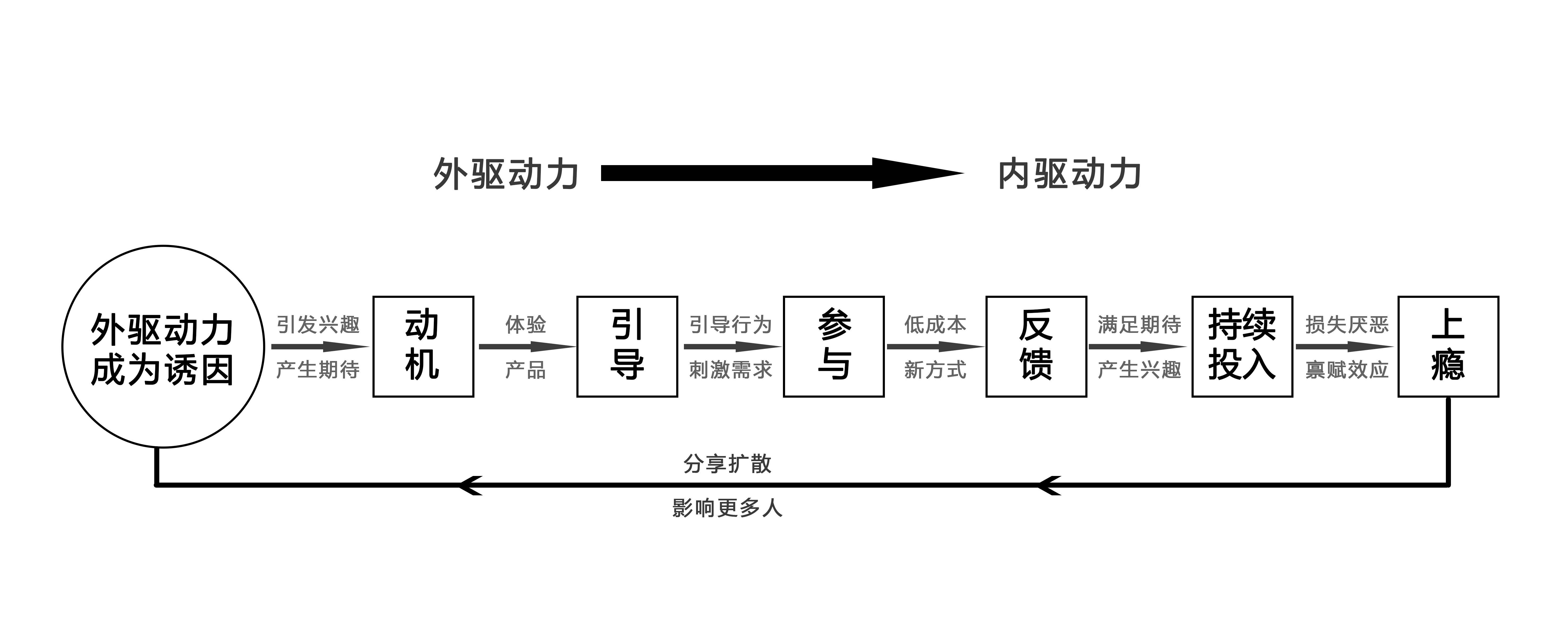 結合《驅動力》,我對上癮模型做了優化,用戶從接觸產品信息,到體驗