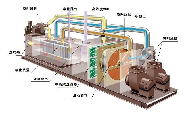 vocs废气如何处理方式