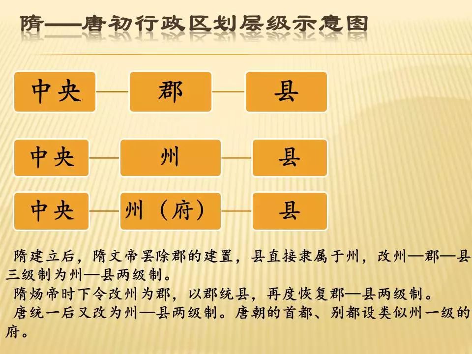 中国古代行政区划层级演变示意图