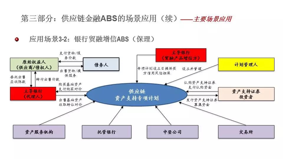 abs專家說丨供應鏈金融abs怎麼做?看這篇就夠了!