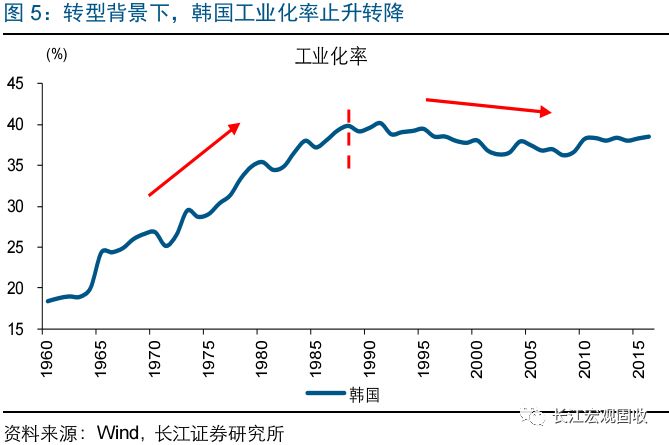 重磅深度后发国家如何弯道超车结构主义转型为鉴系列之韩国篇