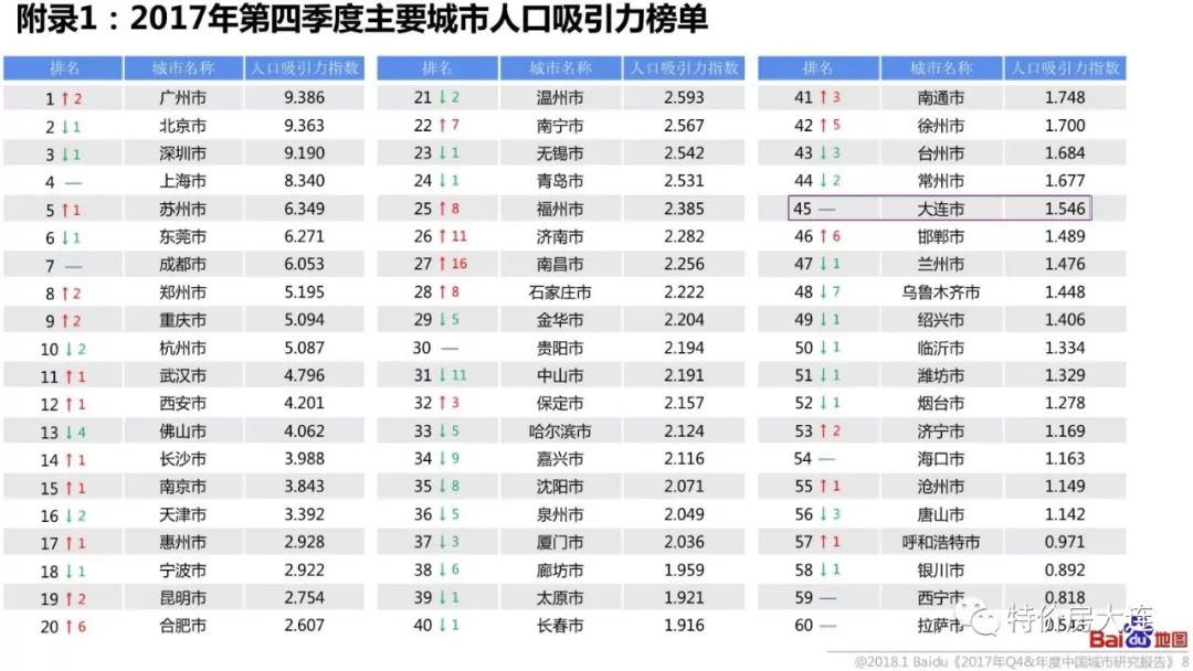 城市人口吸引力排名 大连全国45位本报告中的常驻人口是指在一个城市