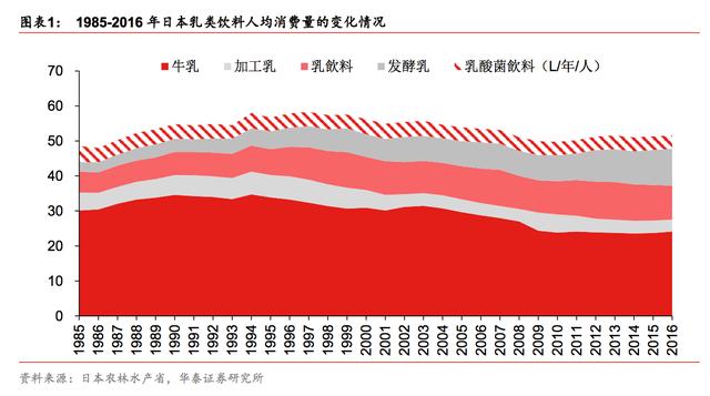 日本乳类饮料消费量下滑 龙头明治在世界乳企排名中下降