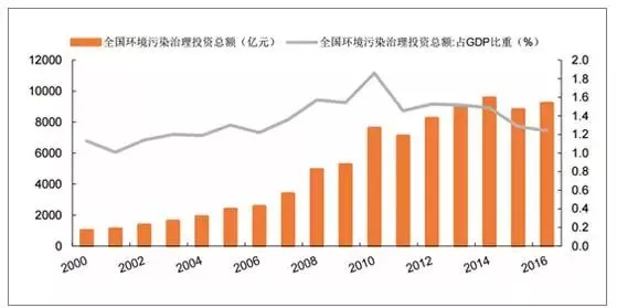 中國環保行業發展趨勢及市場前景預測—環創環保