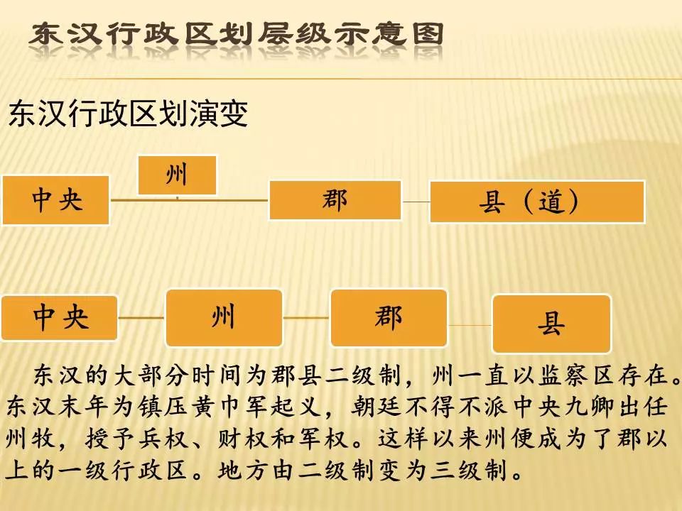 中国古代行政区划层级演变示意图