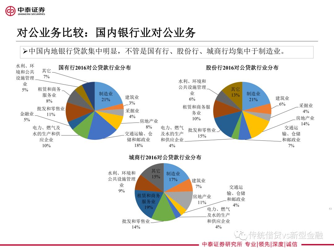 貨幣及監管對行業映射;競爭格局;第一部分,銀行個股:核心財務指標