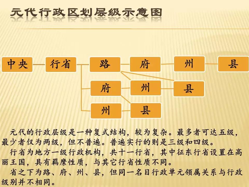 中國古代行政區劃層級演變示意圖