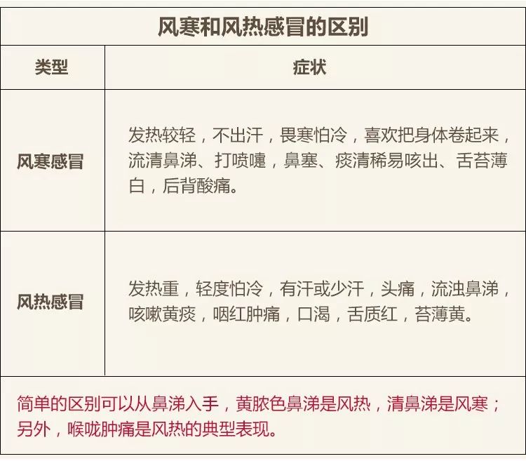 不清楚的赶快收藏:中医将小儿感冒分为风寒感冒和风热感冒,用药是有