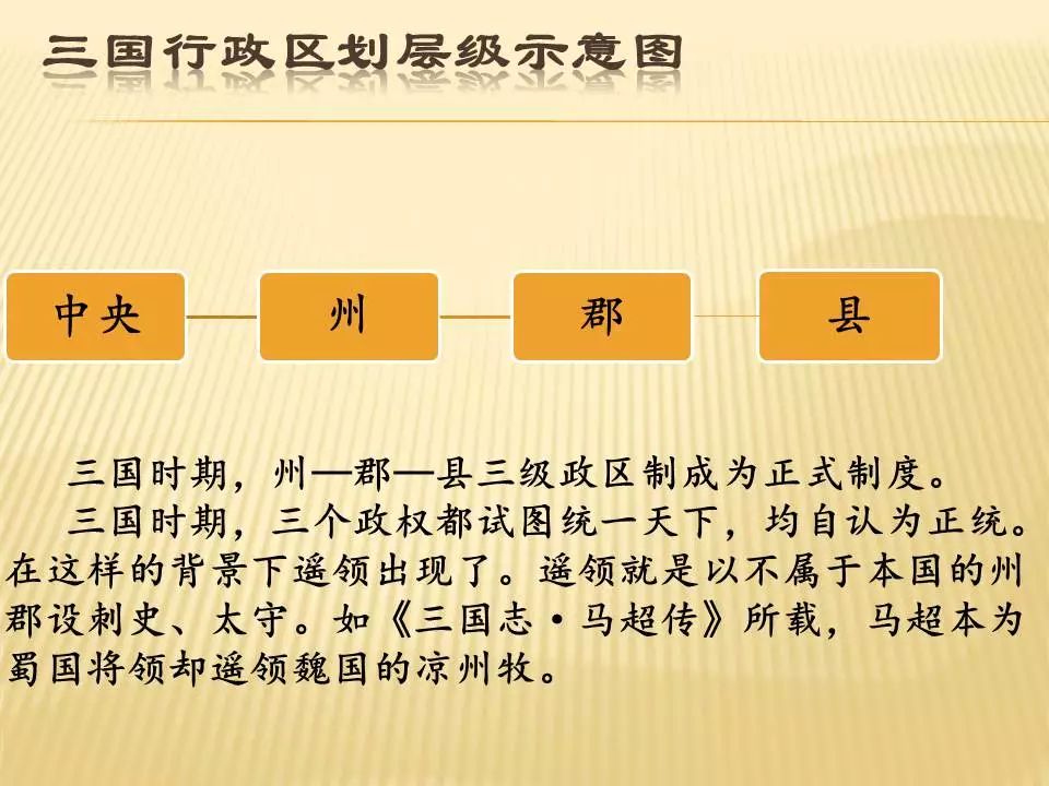 中國古代行政區劃層級演變示意圖