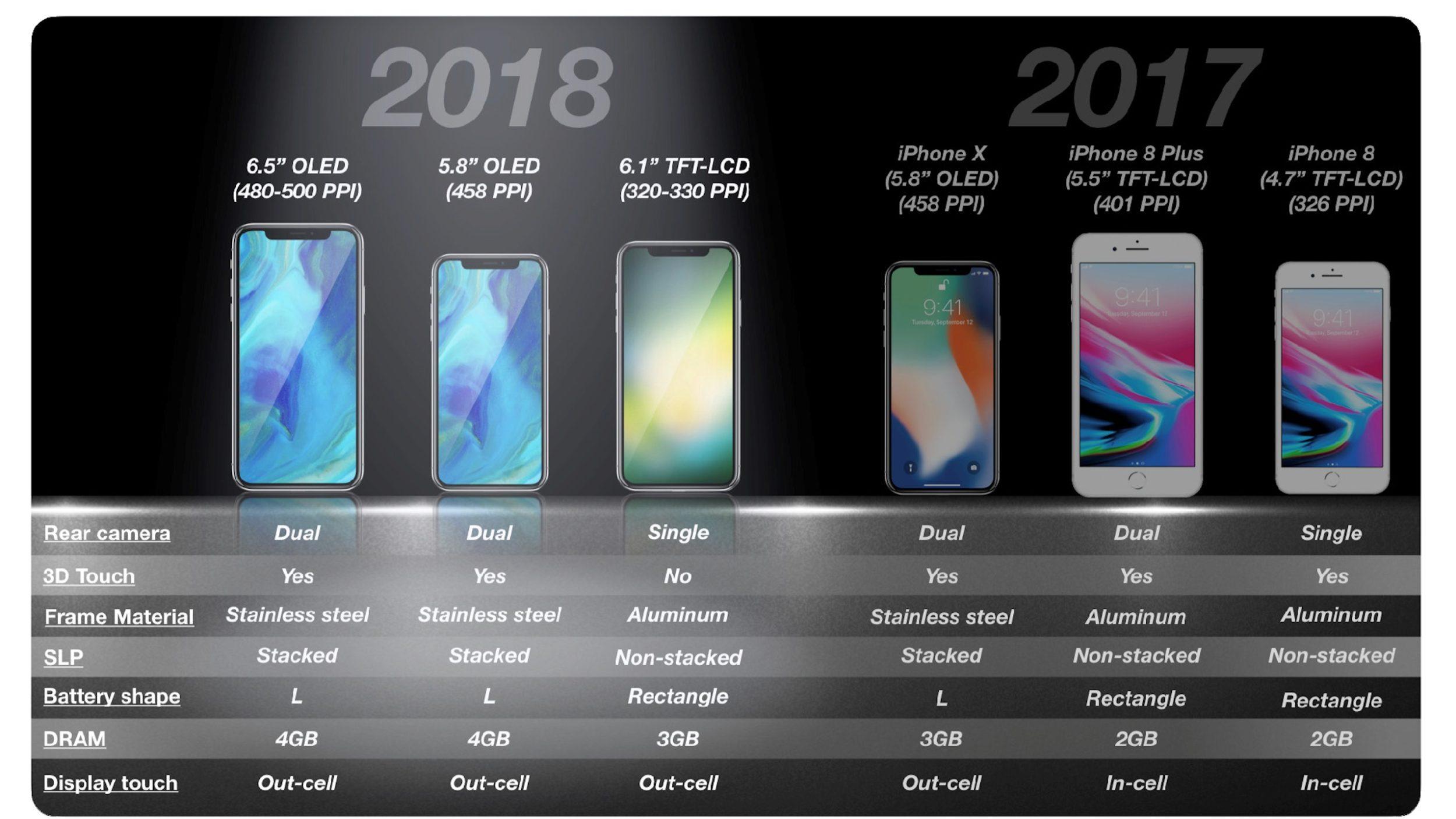 2018年苹果新机预测:将发布61寸版iphone和65寸版iphone x plus