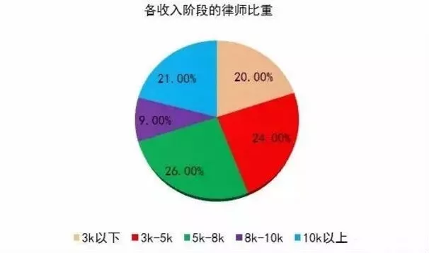 (數據為全國律師平均月收入)