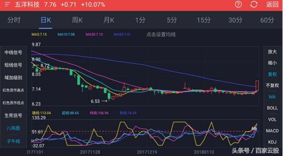 1月30日早盘,五洋停车(300420)开盘大涨,报7.76元,涨幅高达10.07.