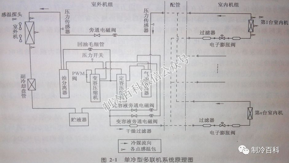 多聯機工作原理與設計應用