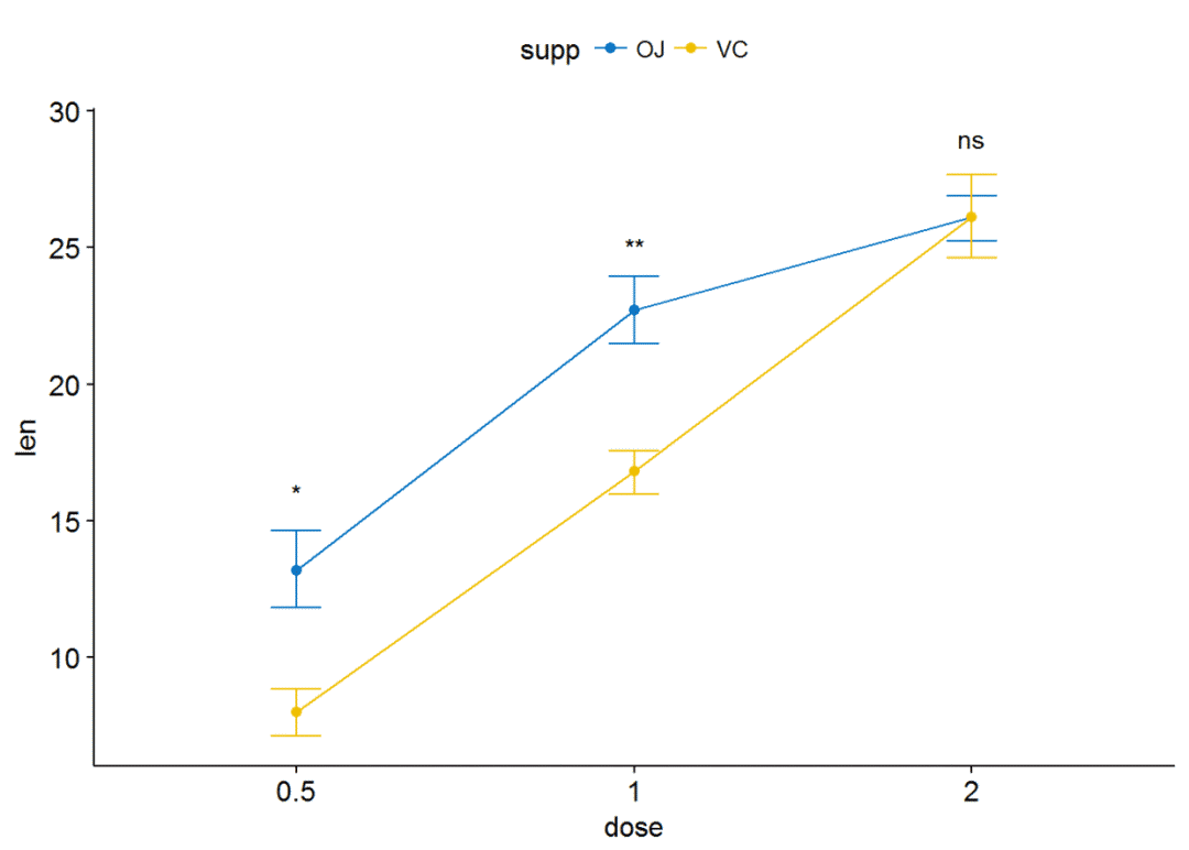 r語言添加pvalue和顯著性標記