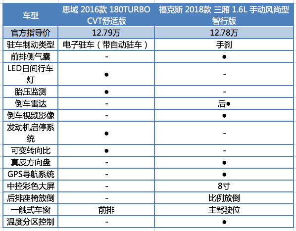 第九代思域配置表图片