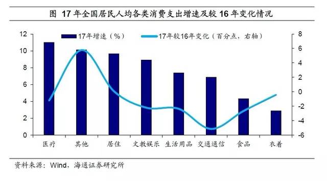 从结构分化看消费升级中国经济结构系列之一海通宏观姜超于博陈兴