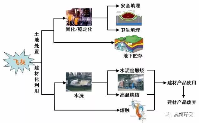 固化稳定化技术目的是使飞灰中的重金属污染物呈现化学惰性或被包覆