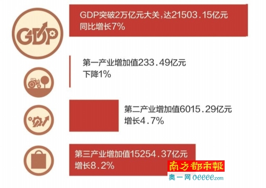 2017年广州gdp_太牛了!深圳2017年GDP2.2万亿!香港广州被超,北京上海颤抖!(2)