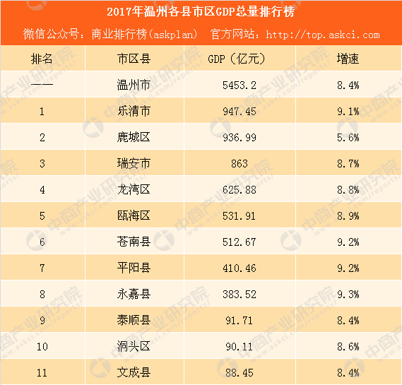 温州2017gdp_2017温州各县市区GDP排行榜