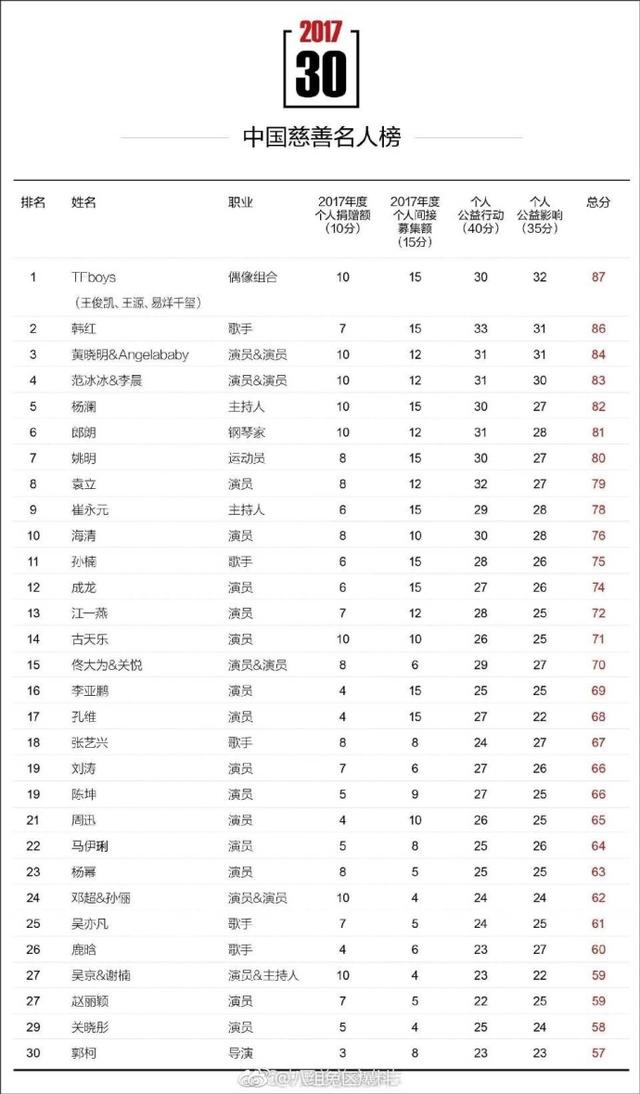 2017中国慈善排行榜_2021年福布斯中国慈善排行榜TOP100