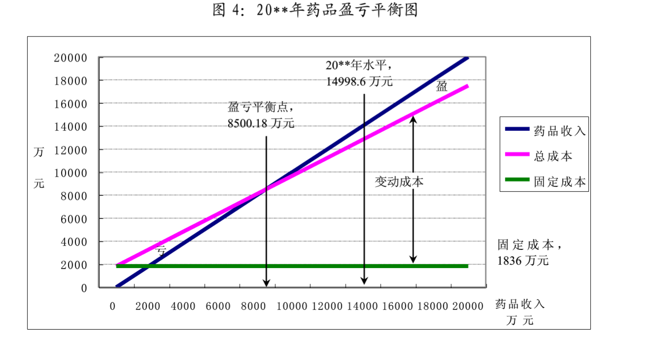 线性盈亏平衡分析图图片