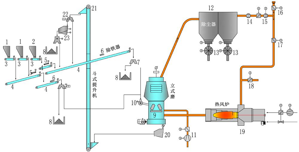 矿粉立磨工艺流程图图片