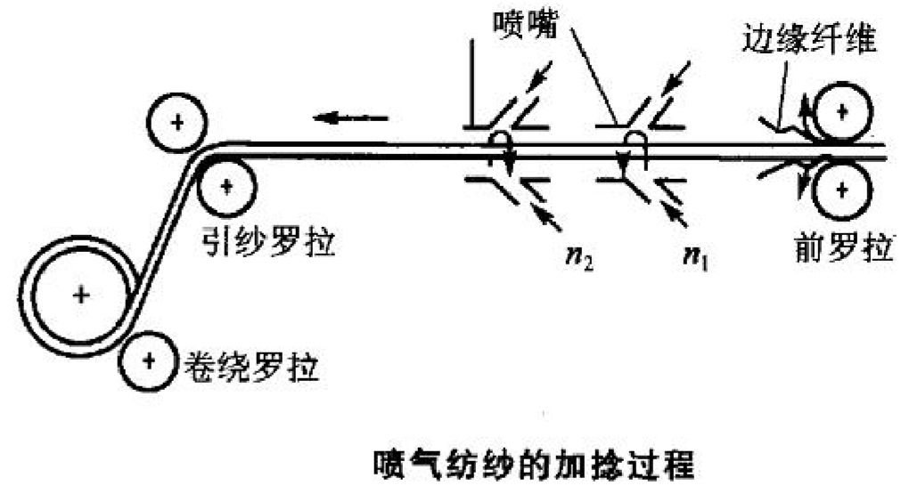 5,搓捻纱条作圆周滚动,如自捻纺,毛纺搓捻粗纱等.