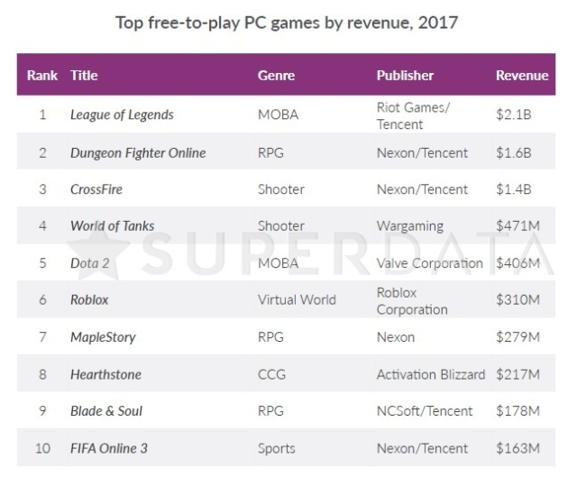 付费网游排行_2020年移动游戏付费相比2019年显著提高游戏收入排行《王者荣耀》...