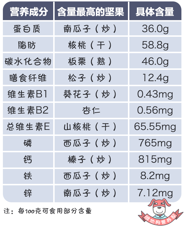 坚果卡路里对照表图片