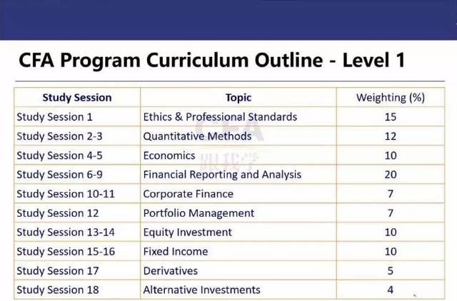 同學們,cfa一級考試 劃重點啦!