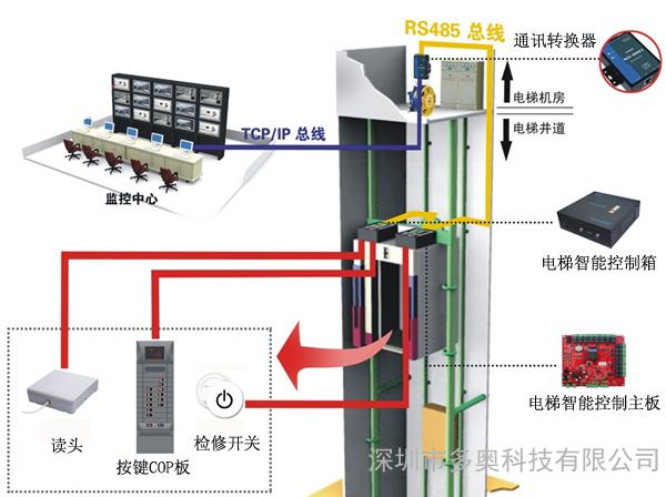 微云app电梯管理系统由安装在电梯轿厢顶的云电梯控制器,和安装在轿厢