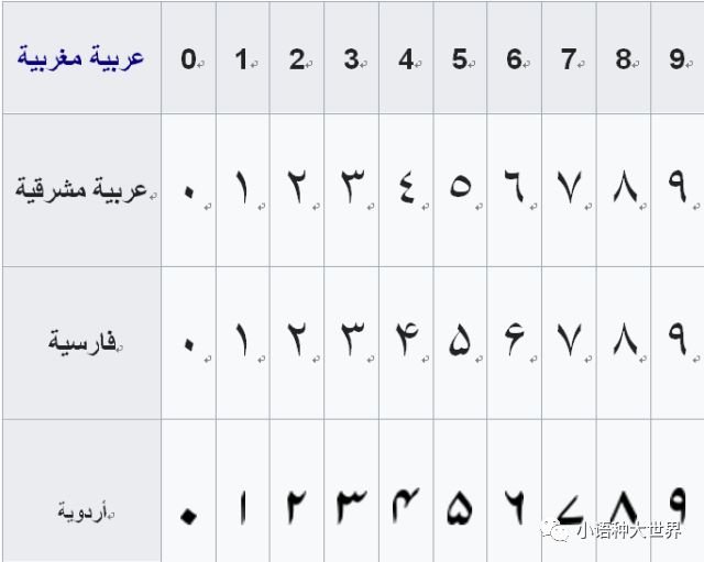 阿拉伯语数字写法图片