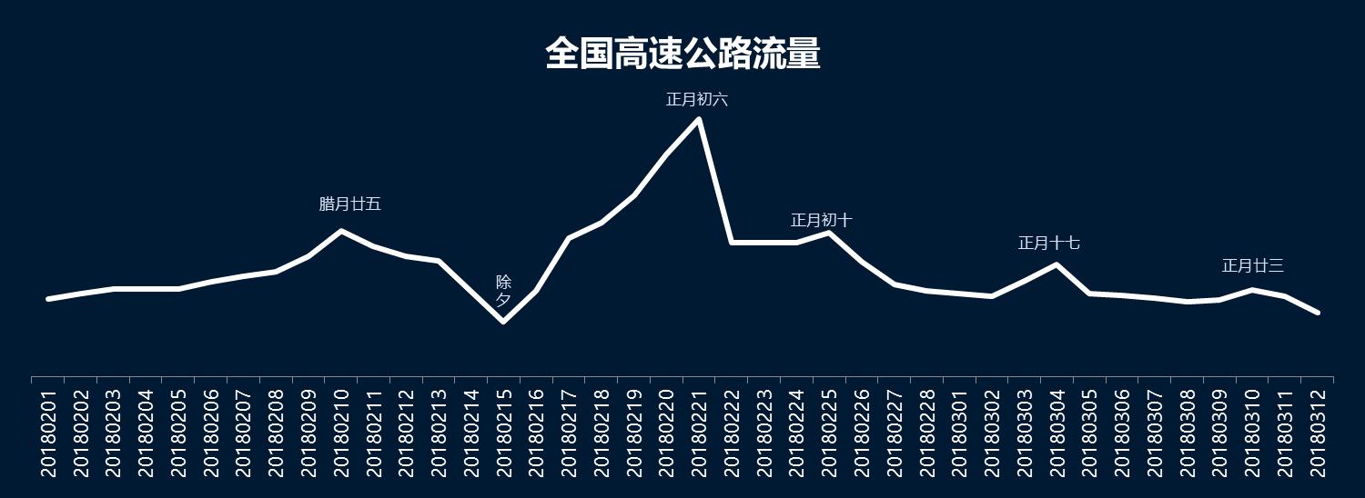 春运期间高速公路网交通量变化趋势预测图